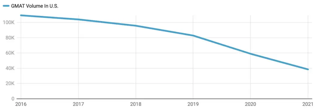 chart showing GMAT volume over past 6 years