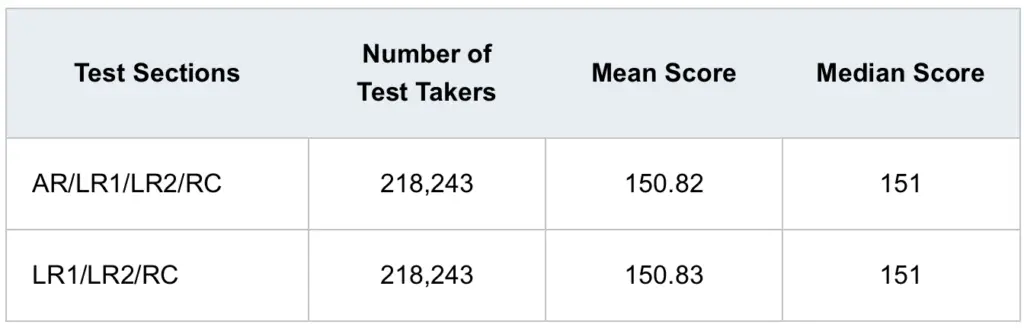 LSAC Median Scores Comparing New and Old LSAT exam